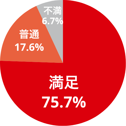 働きやすさや福利厚生に満足している?(新卒編)