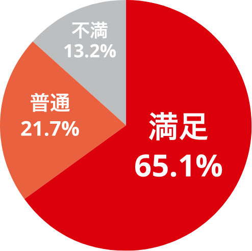 働きやすさや福利厚生に満足している?(キャリア編)