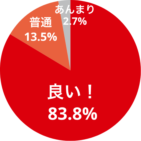 新卒社員にとって上司・先輩に対する印象は?