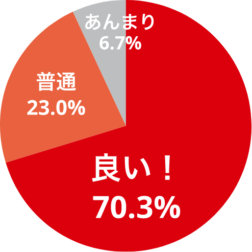 新卒社員同士、同期は仲が良い?