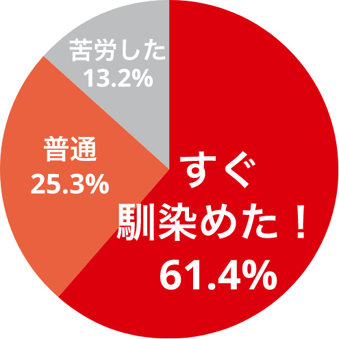 キャリア入社してスムーズに馴染めましたか?