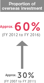 Pursue new projects to shift overseas investment ratio from 30% (last 5-year average) to 60%