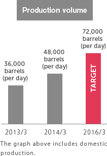 Advance current in-development projects to the production stage and increase cash flows from FY 2012 to FY 2016